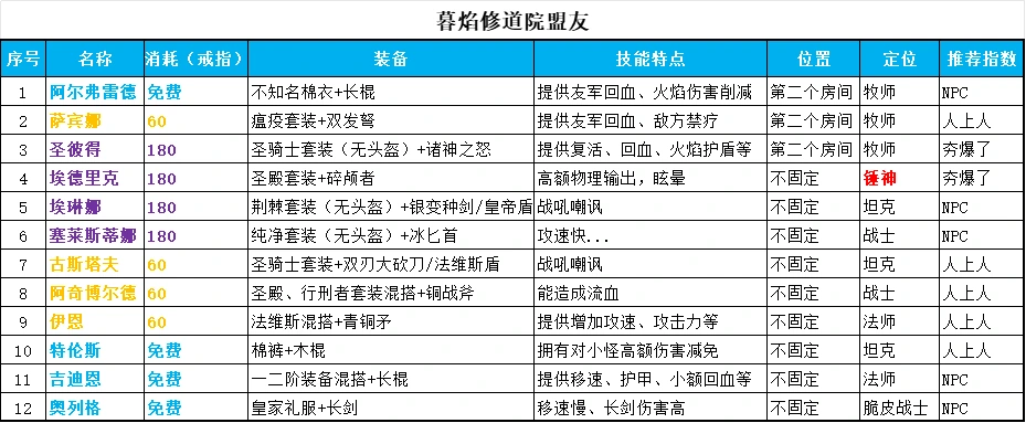 暮焰修道院 12 个盟友的装备、技能特点、位置、定位与推荐指数汇总表